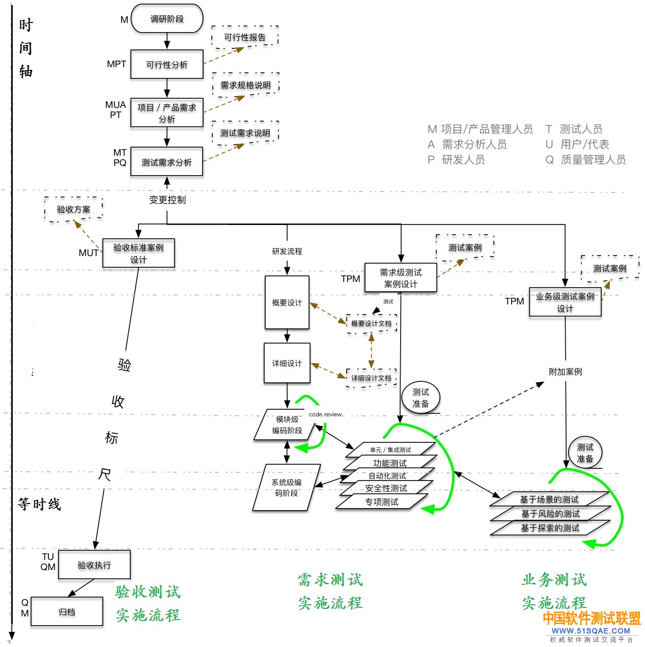 川模型工作组织规程简图