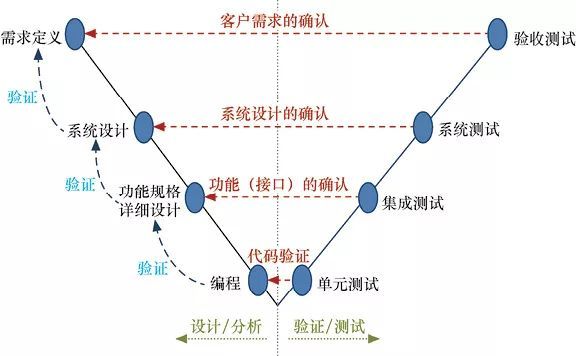 图1-4　软件研发的V模型