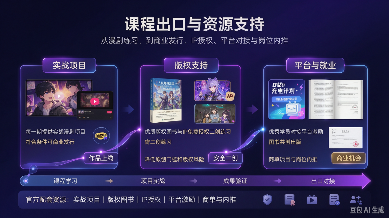 AI漫剧课程出口与资源支持：实战项目、版权支持、平台与就业